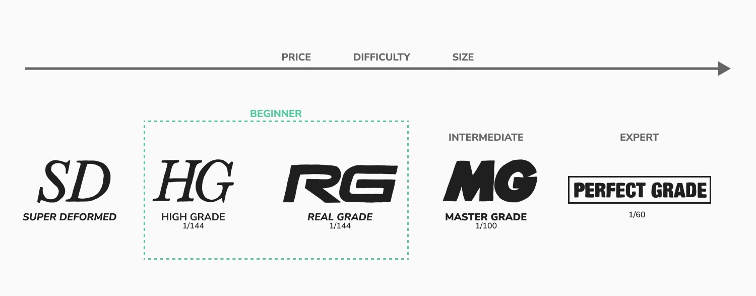 An illutration graphic explaining the gundam grades