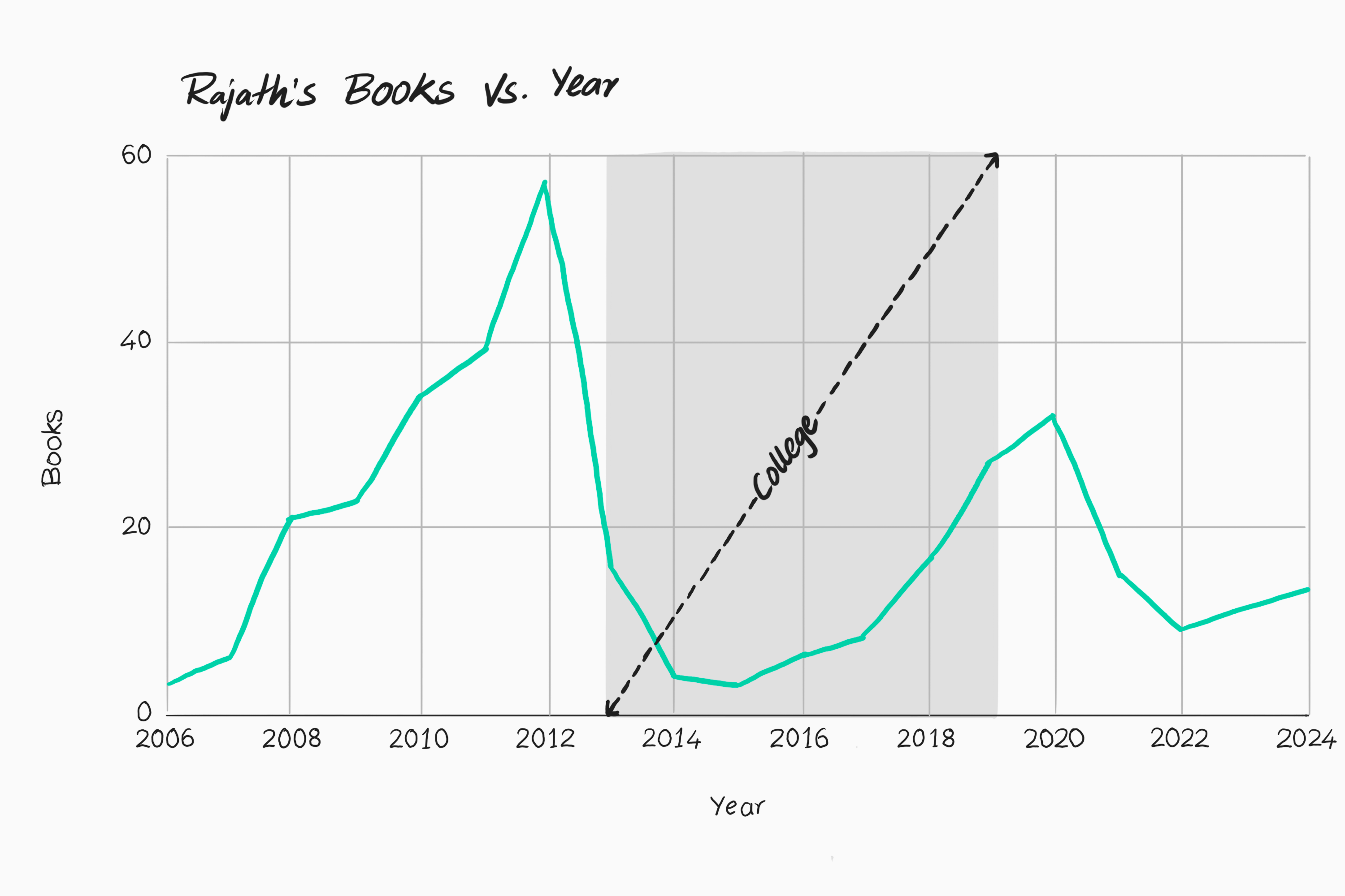 graph of books read vs years