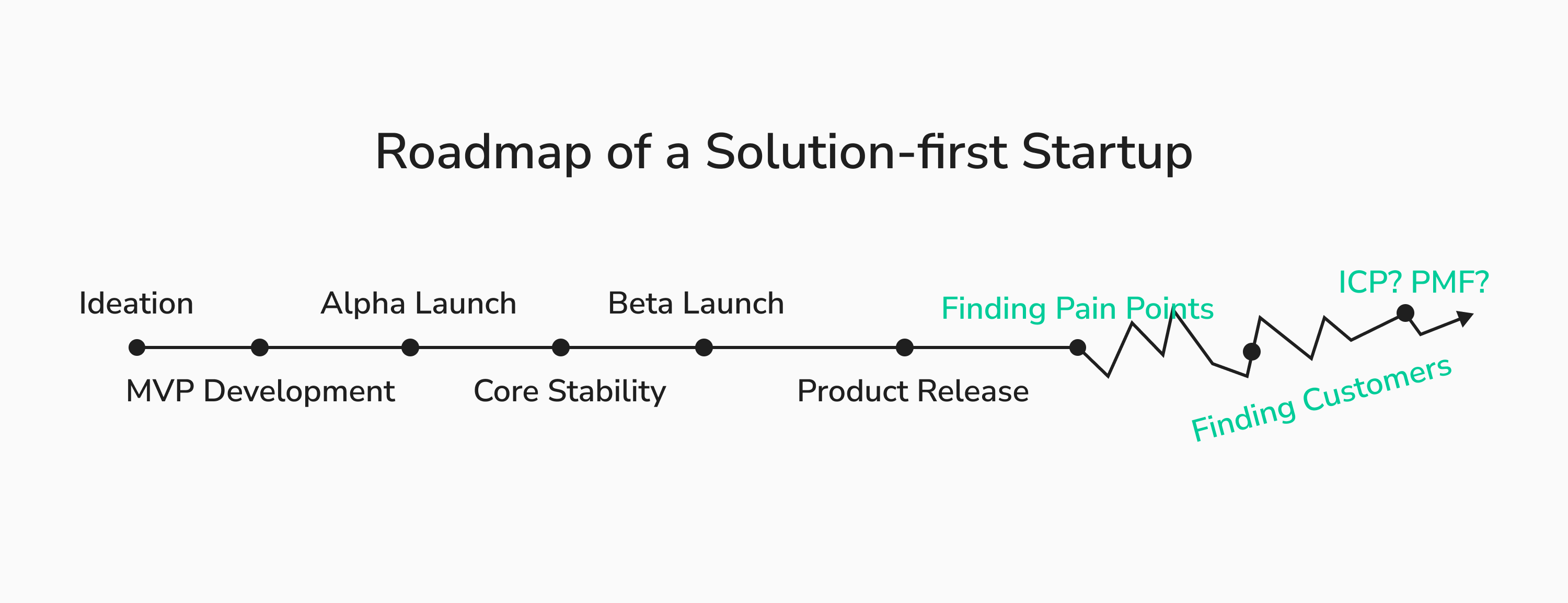 a graph on how product roadmap would go haywire, if companies go with solution-first approach