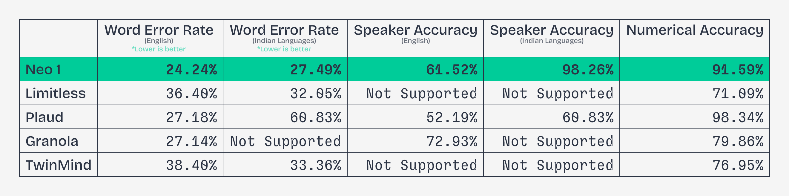 Language support interface showing 140+ languages