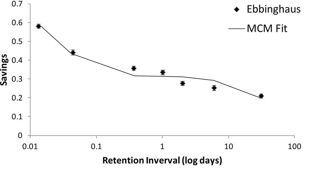 Ebbinghaus forgetting curve showing memory retention over time