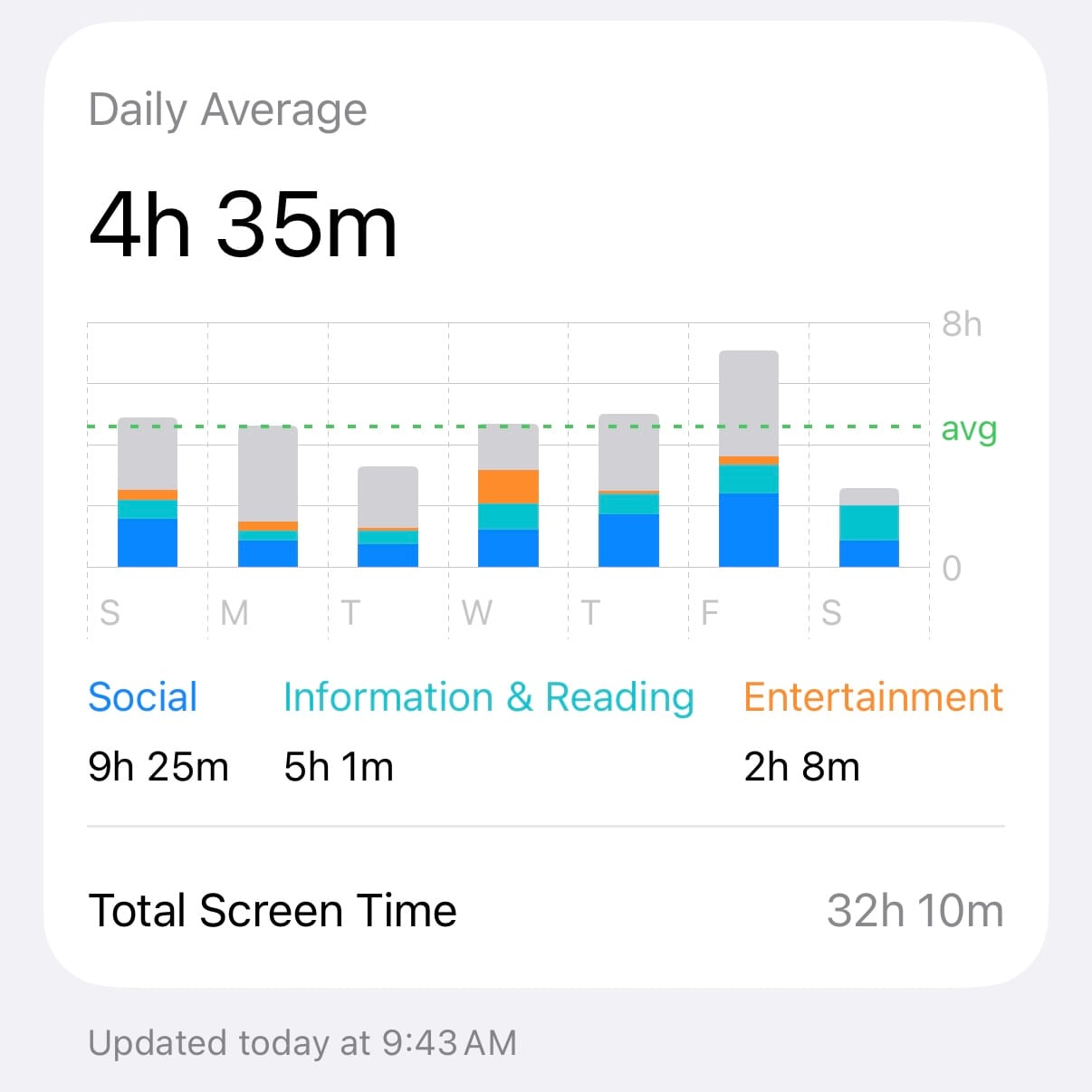 iPhone Screen Time summary for a recent week: a daily average of 4 hours 35 minutes, 32 hours 10 minutes in total