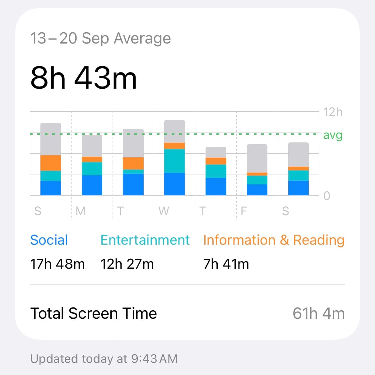 iPhone Screen Time summary for 13 to 20 September: a daily average of 8 hours 43 minutes, 61 hours 4 minutes in total